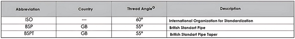 TYPES OF THREADS – Metric-ISO, Gas-BSP, Inch-BSPT
