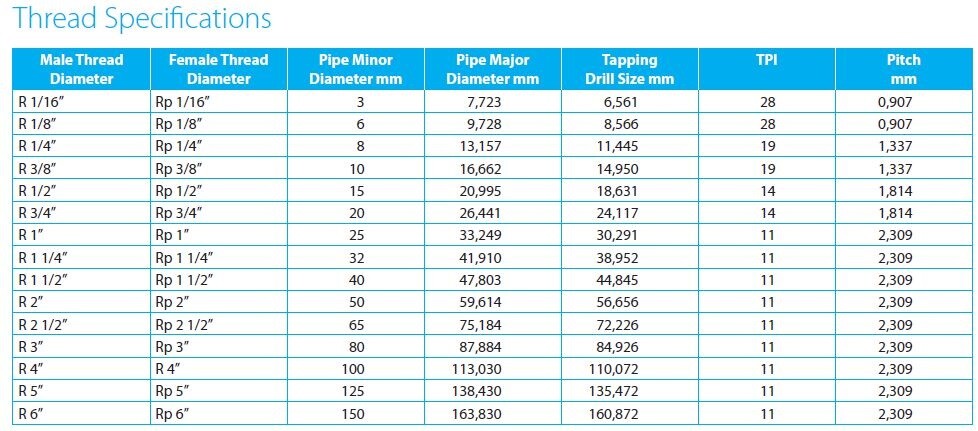 Bsb Thread TYPES OF THREADS – Metric-ISO, Gas-BSP, Inch-BSPT